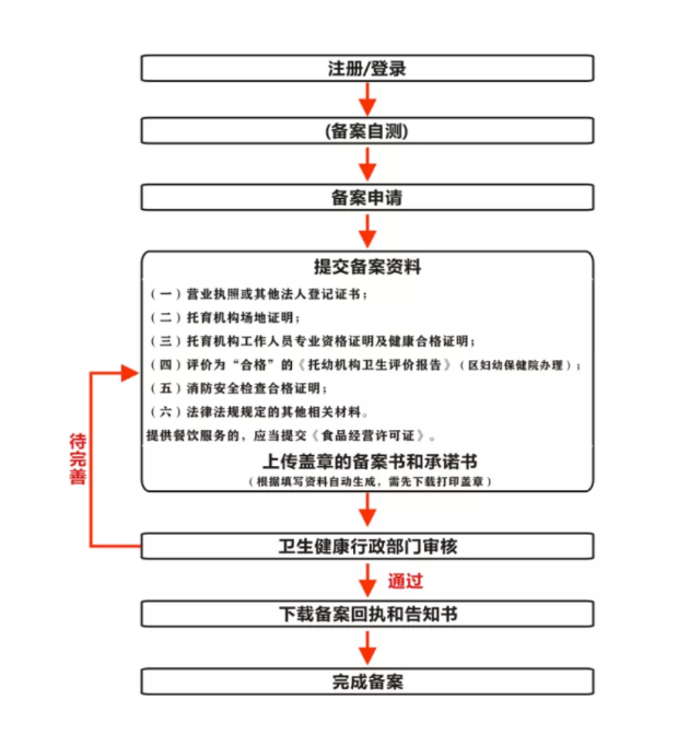 托育备案指南：广州市增城区托育机构备案告知书