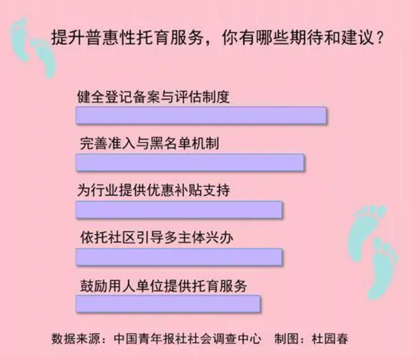 68％受访者希望建立健全托育机构登记备案与评估制度