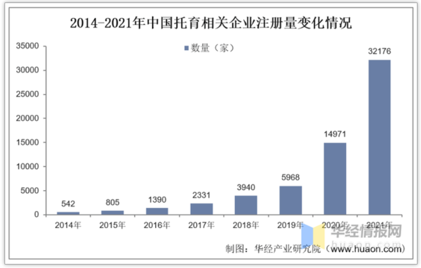 调查显示：未来五年，中国托育发展空间巨大